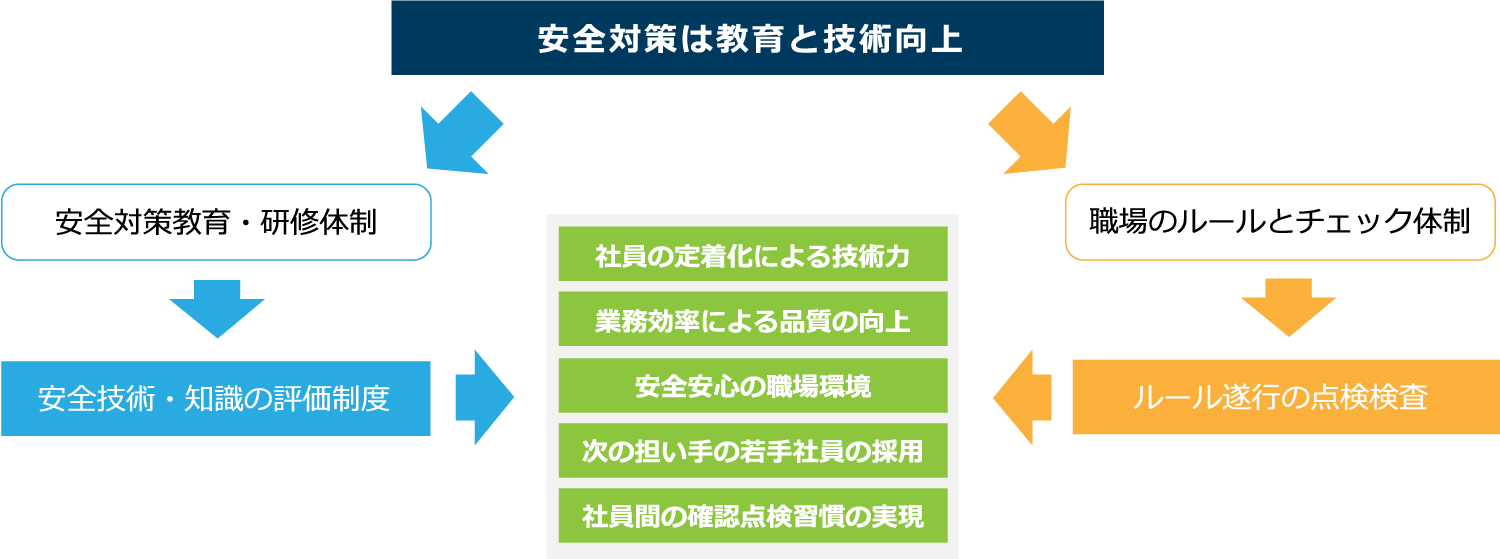 安全対策を高く求めている職場環境整備
